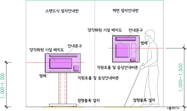 점자안내판은 안내문구, 양각화된 시설 배치도, 범례, 직원호출 등의 정보와 기능을 포함합니다. 스탠드식 점자안내판은 1m ~ 1.2m높이로 설치하며 벽면 점자안내판은 1m ~ 1.5m 높이로 설치합니다. 점자안내판 전방에는 점형블록을 설치합니다.